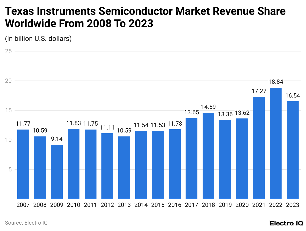 Texas Instruments Semiconductor Market Revenue Share Worldwide From 2008 To 2023