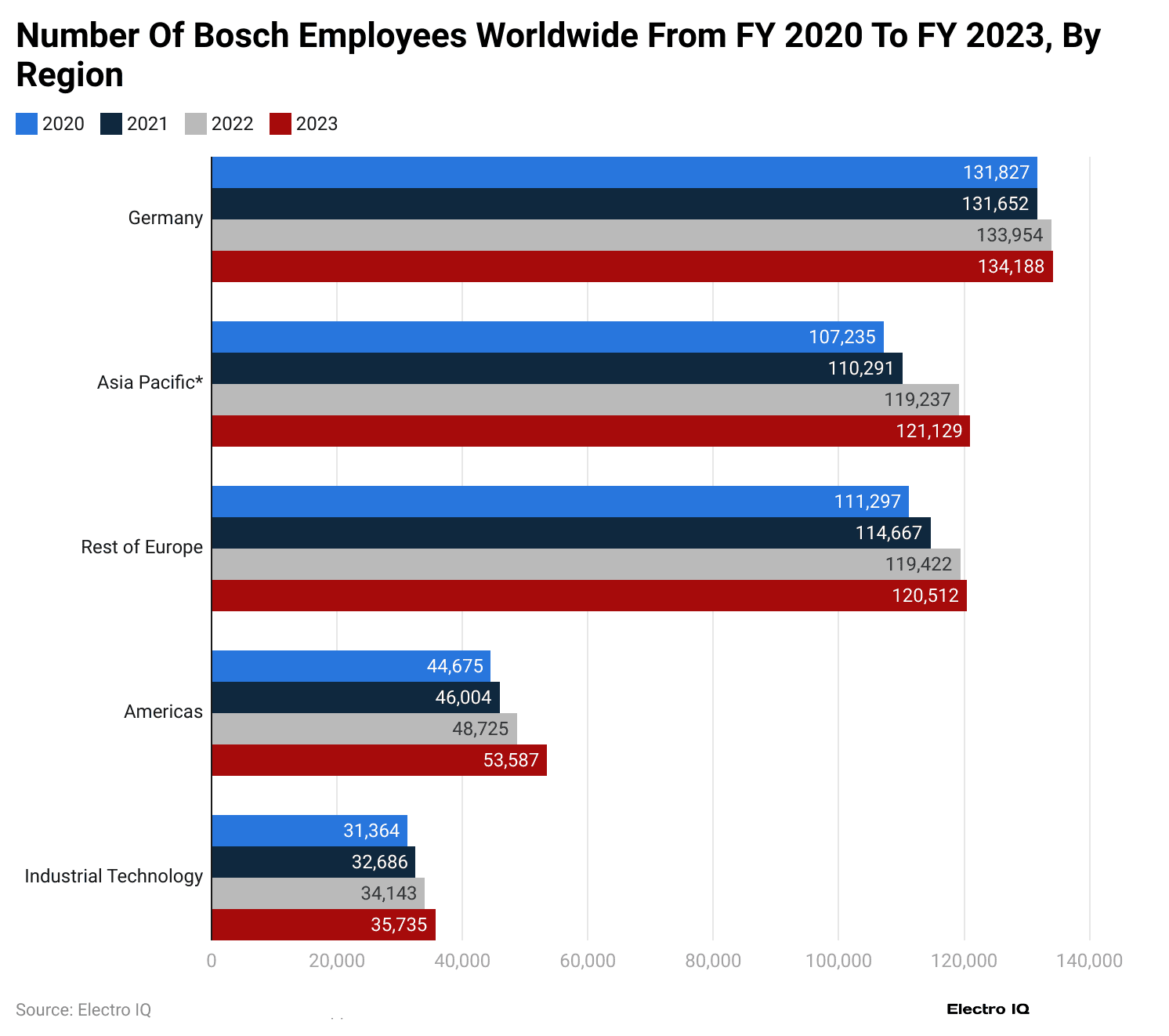 number-of-bosch-employees-worldwide-from-fy-2020-to-fy-2023-by-regio
