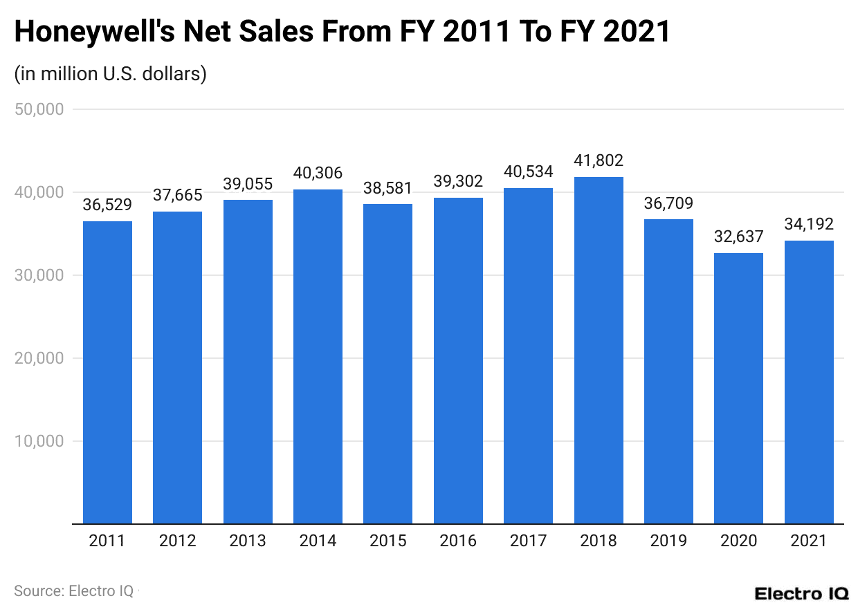 Honeywell's Net Sales From FY 2011 To FY 2021