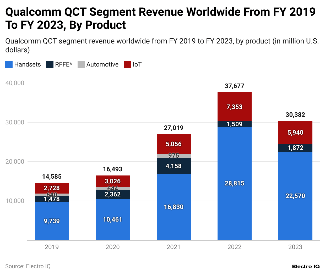 qualcomm-revenue-worldwide-from-fy-2018-to-fy-2023-by-segment