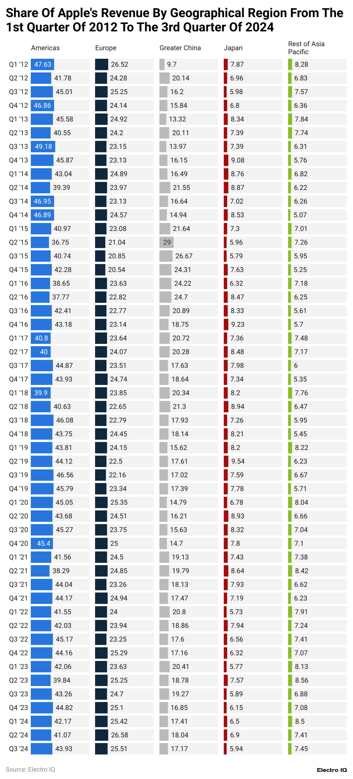 share-of-apple-s-revenue-by-geographical-region-from-the-1st-quarter-of-2012-to-the-3rd-quarter-of-2024