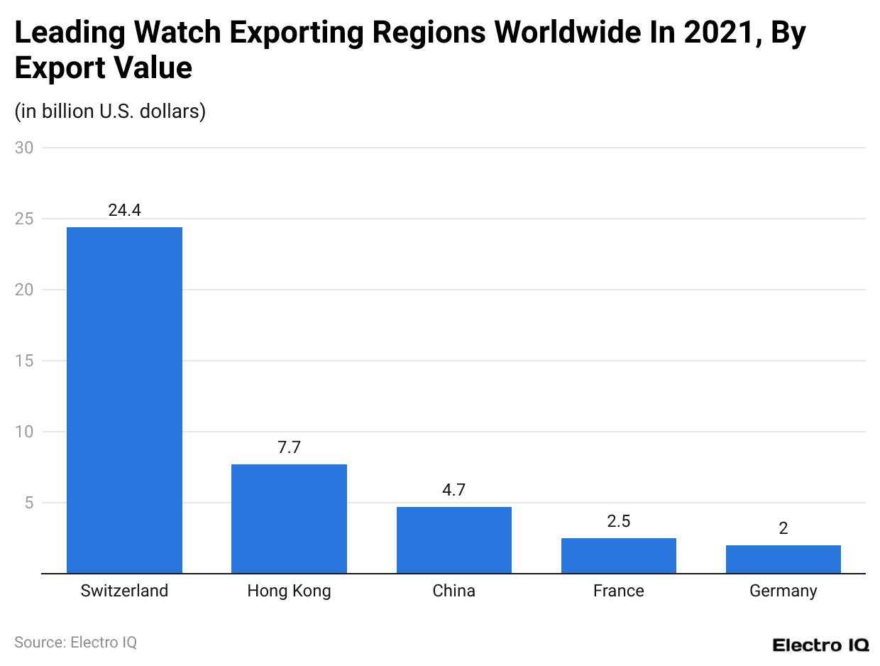 Leading Watch Exporting Regions Worldwide In 2021, By Export Value