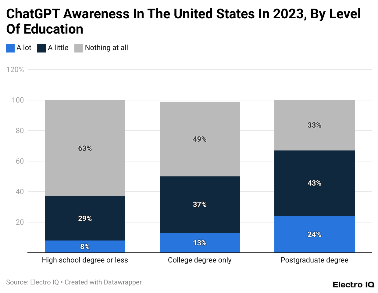 Chatgpt Awareness In The United States In 2023, By Level Of Education