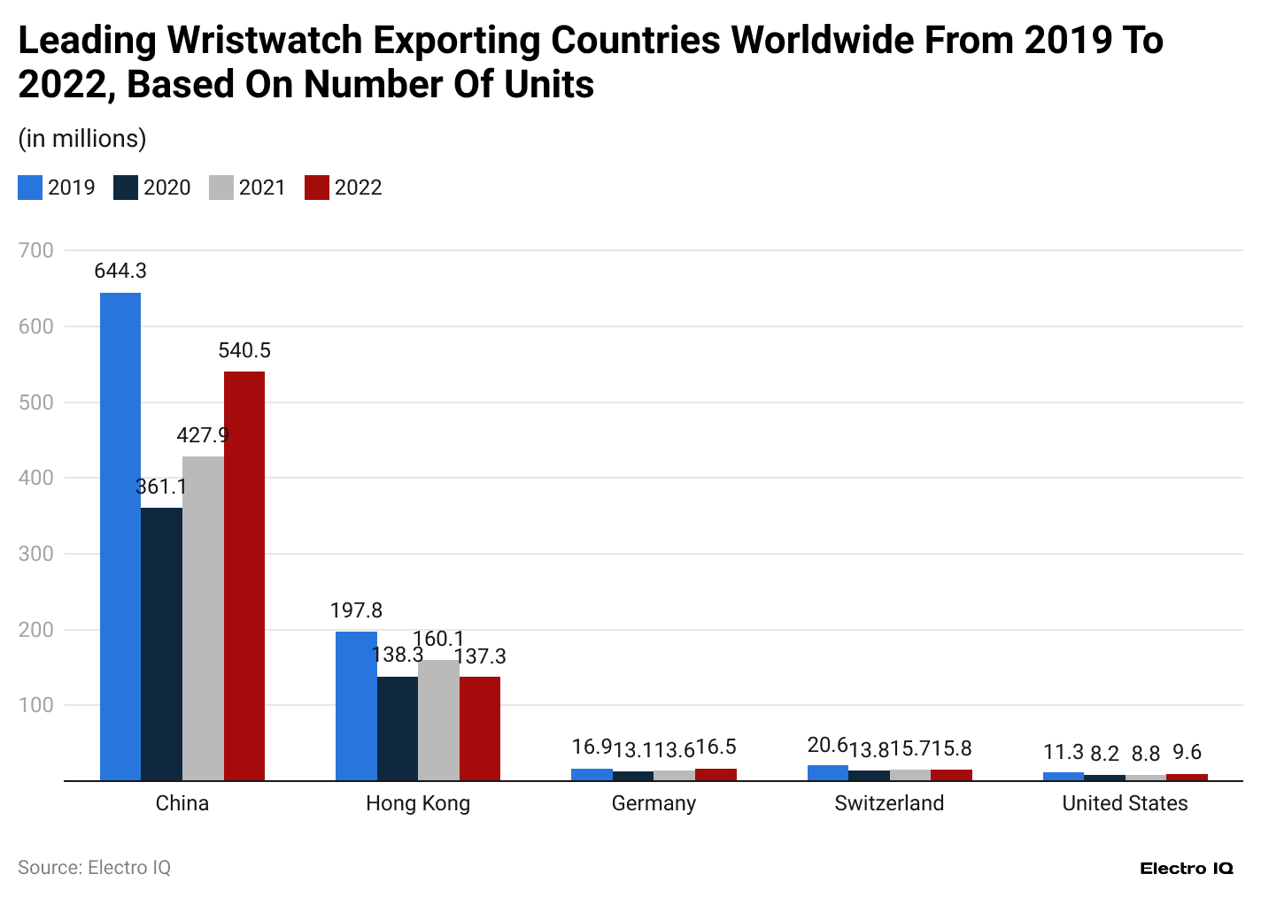 leading-wristwatch-exporting-countries-worldwide-from-2019-to-2022-based-on-number-of-units