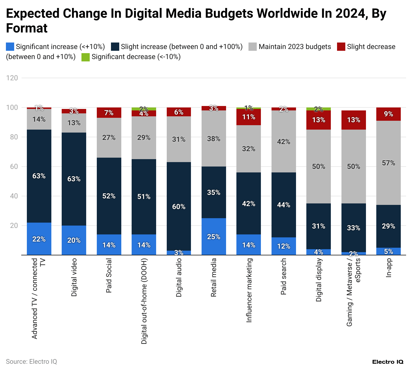 expected-change-in-digital-media-budgets-worldwide-in-2024-by-format