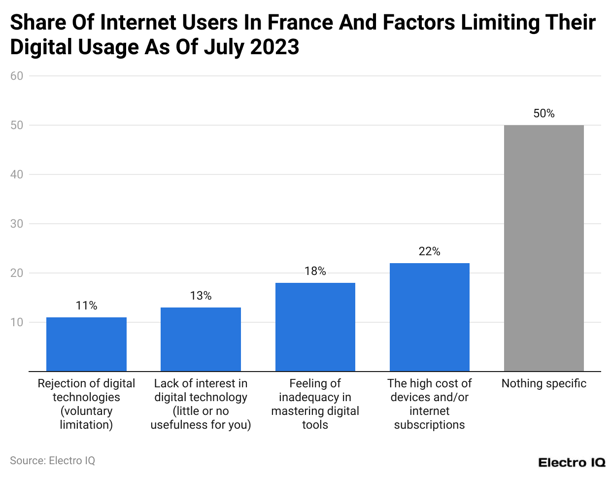 Share Of Internet Users In France And Factors Limiting Their Digital Usage As Of July 2023