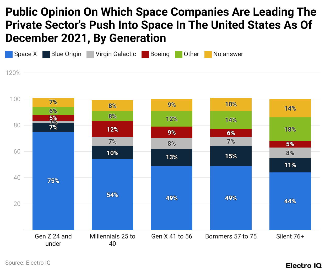 Public Opinion On Which Space Companies Are Leading The Private Sector's Push Into Space In The United States As Of December 2021, By Generation