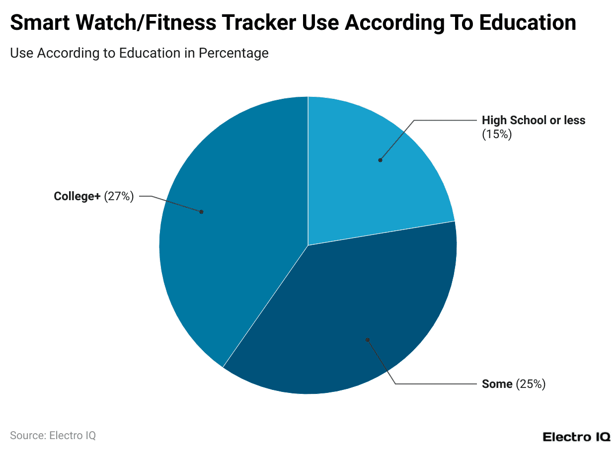 smart-watch-fitness-tracker-use-according-to-education