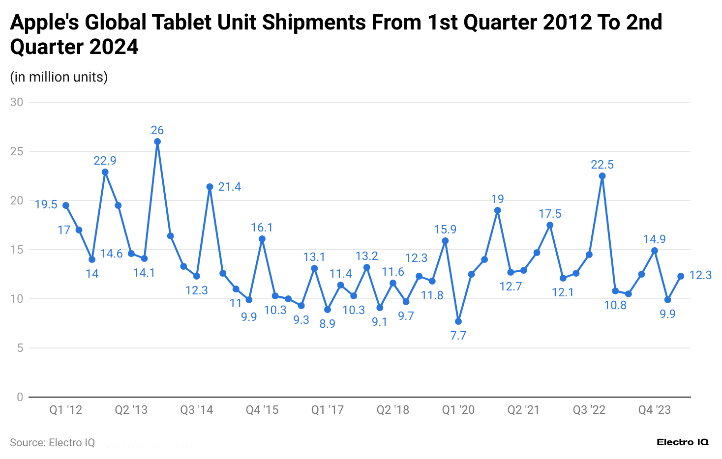 apple-s-global-tablet-unit-shipments-from-1st-quarter-2012-to-2nd-quarter-2024