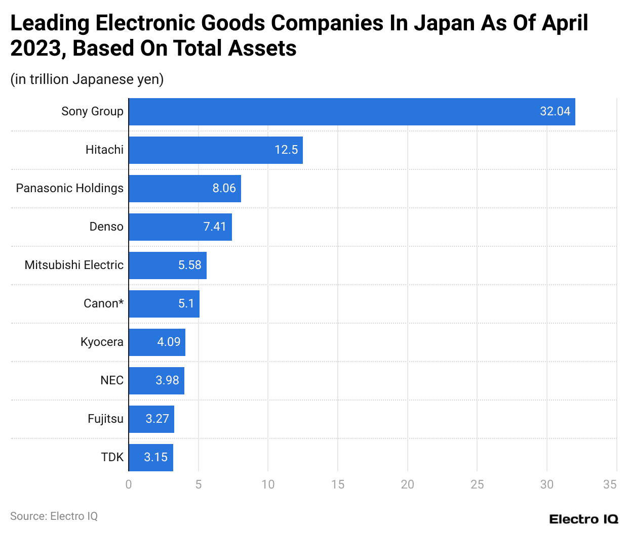Leading Electronic Goods Companies In Japan As Of April 2023, Based On Total Assets