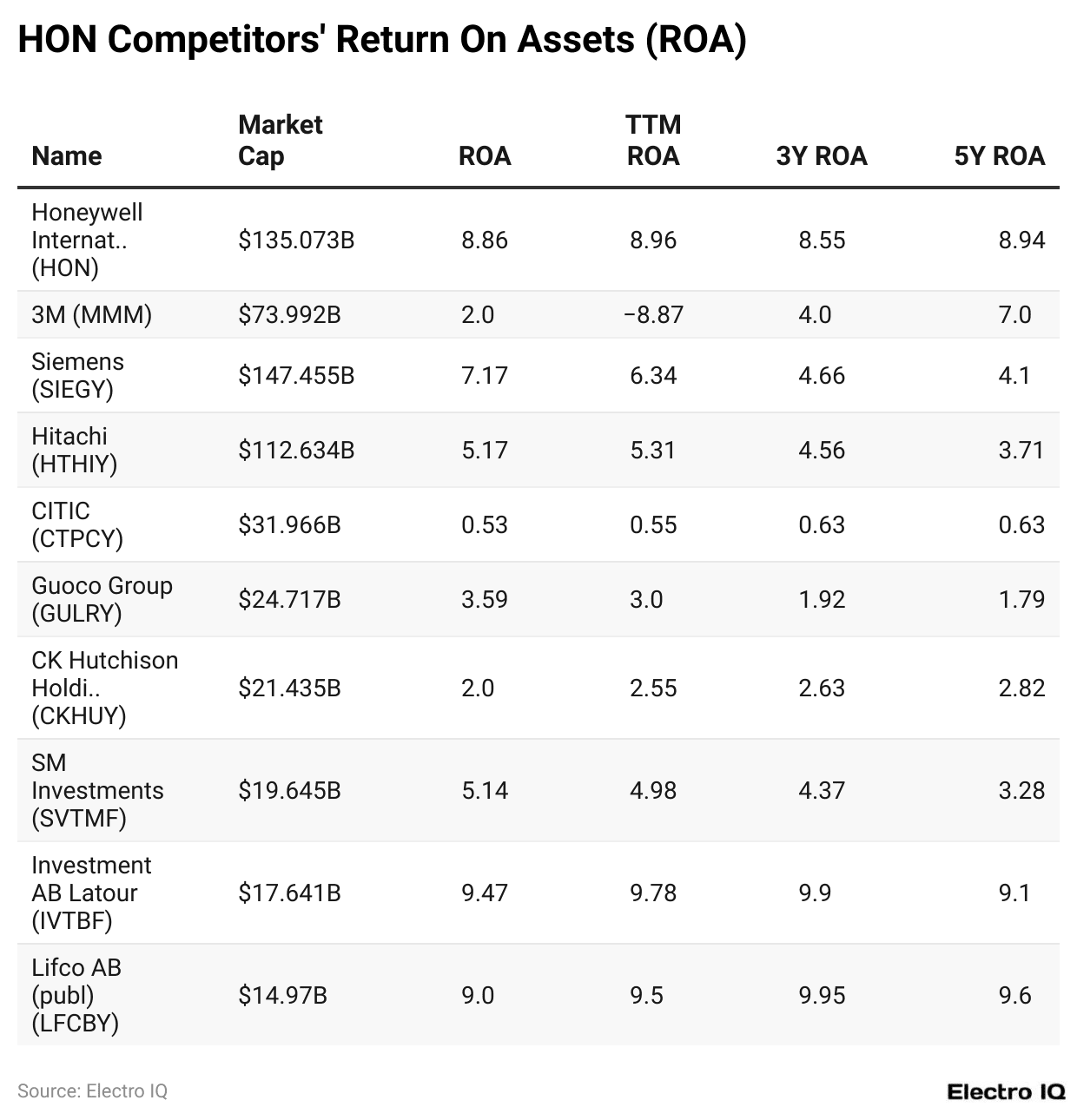 hon-competitors-return-on-assets-roa