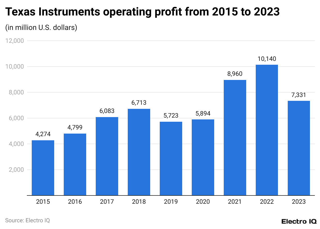 Texas Instruments Operating Profit From 2015 To 2023