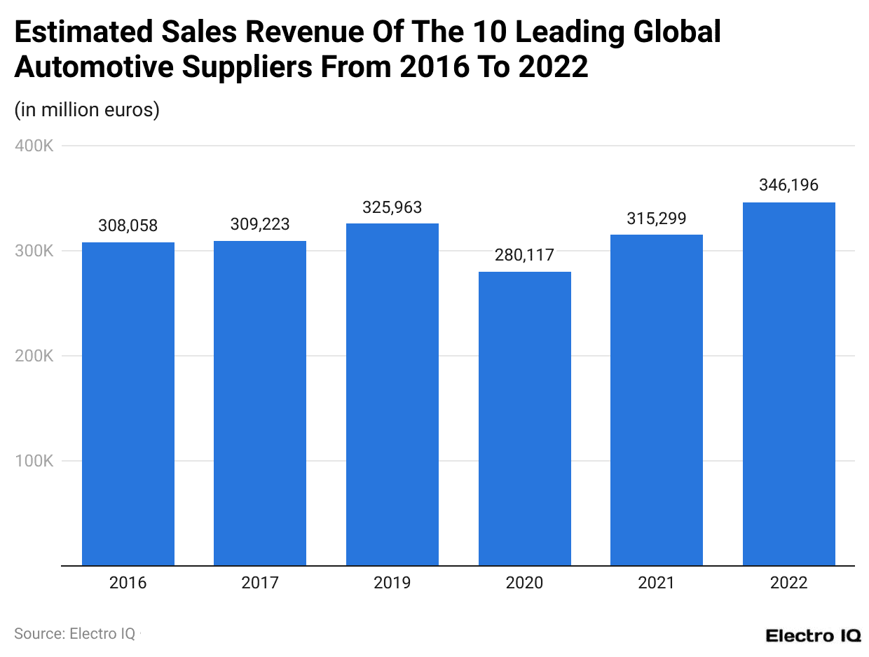 Estimated Sales Revenue Of The 10 Leading Global Automotive Suppliers From 2016 To 2022