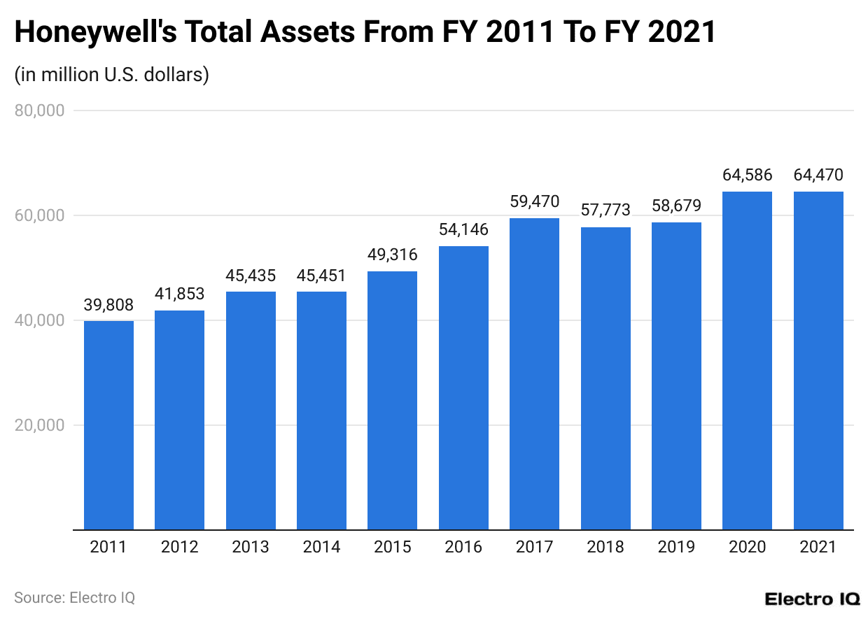 Honeywell's Total Assets From FY 2011 To FY 2021