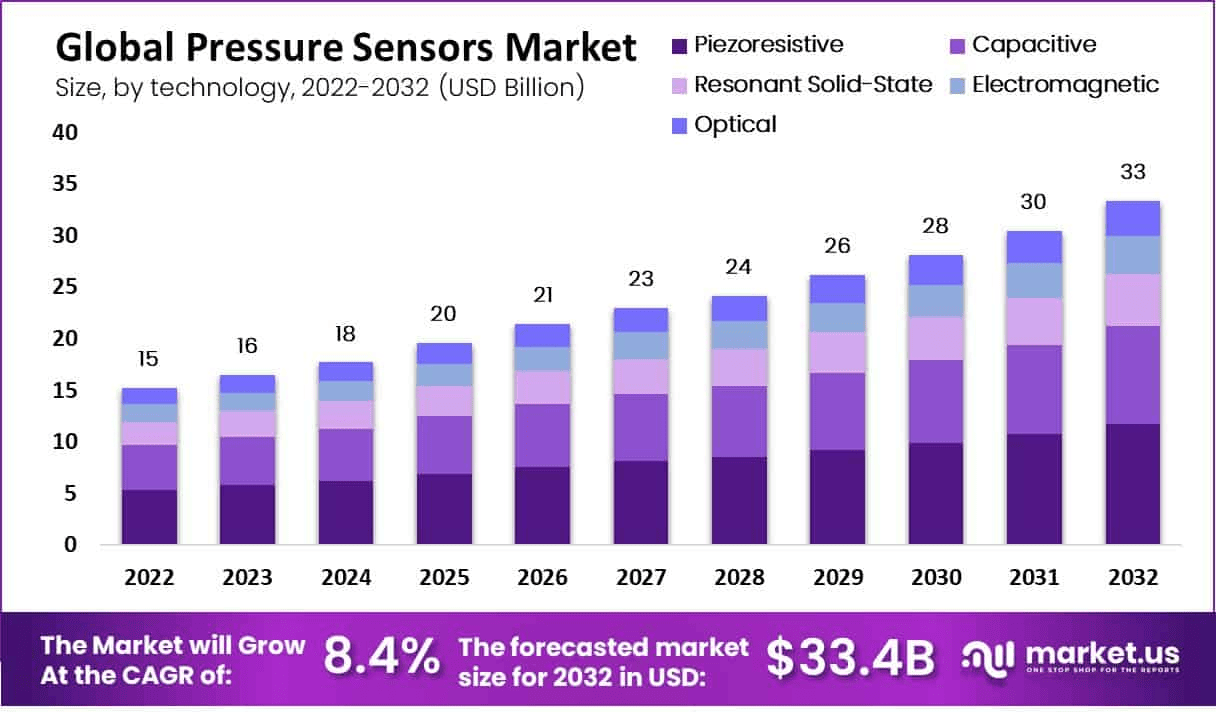 pressure-sensors-market-size