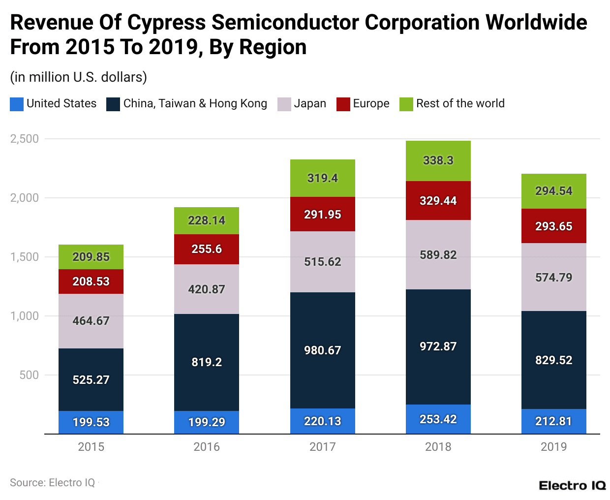 Revenue Of Cypress Semiconductor Corporation Worldwide From 2015 To 2019, By Region