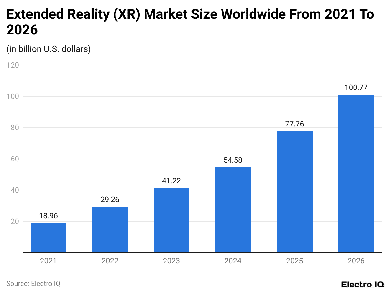 Extended Reality (XR) Market Size Worldwide From 2021 To 2026