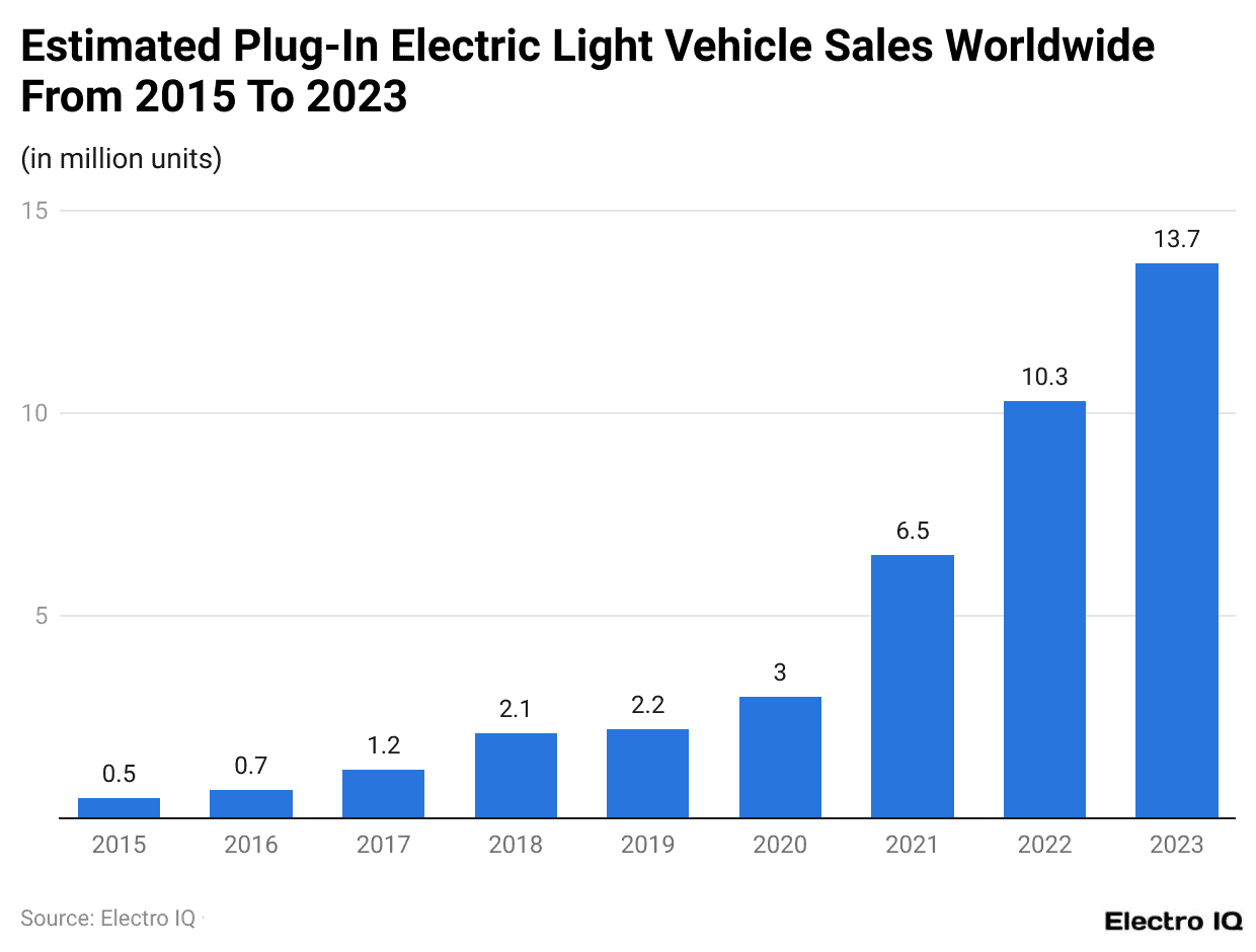 Estimated Plug-In Electric Light Vehicle Sales Worldwide From 2015 To 2023