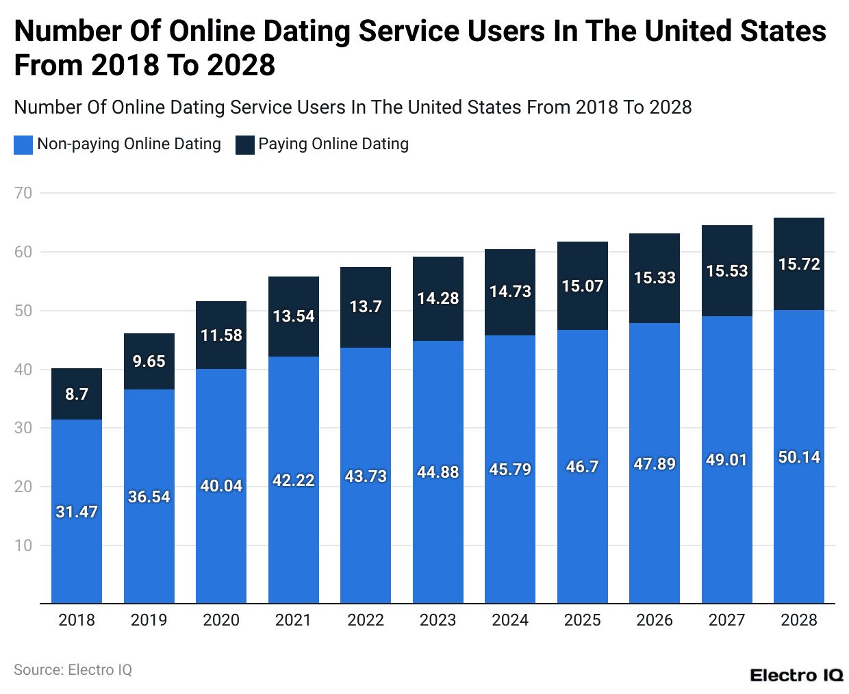 Number Of Online Dating Service Users In The United States From 2018 To 2028