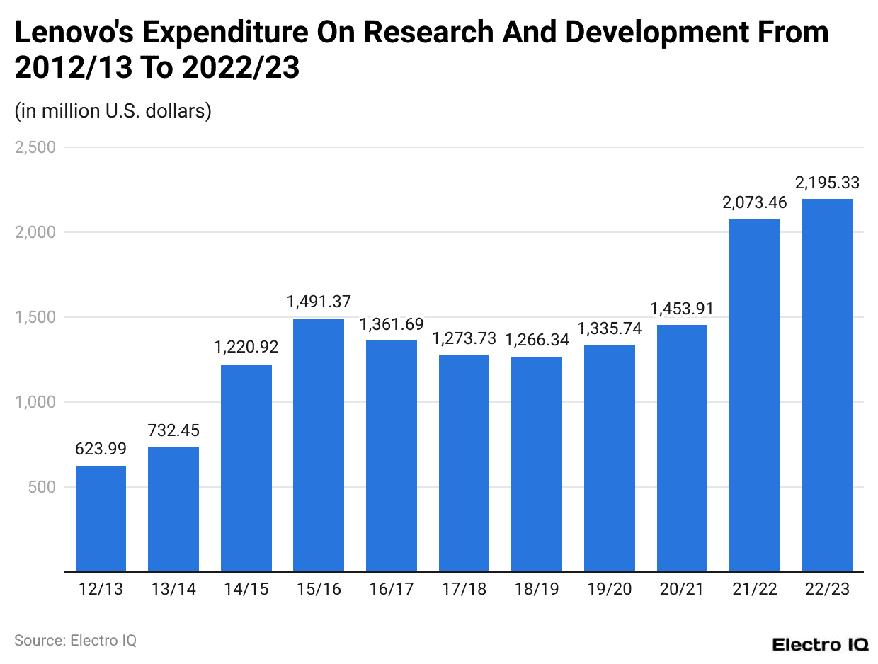Lenovo's Expenditure On Research And Development From 2012/13 To 2022/23