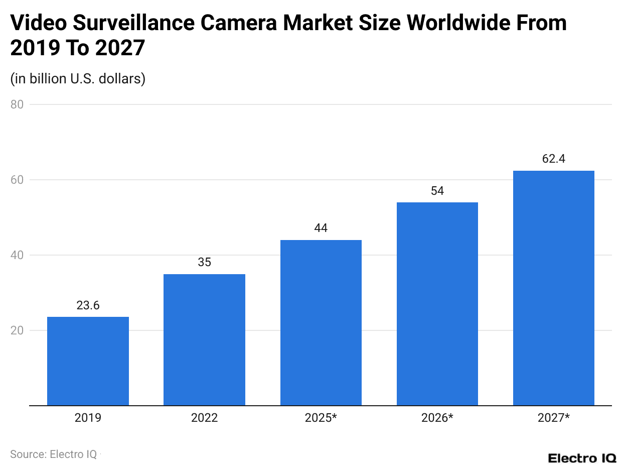 Video Surveillance Camera Market Size Worldwide From 2019 To 2027