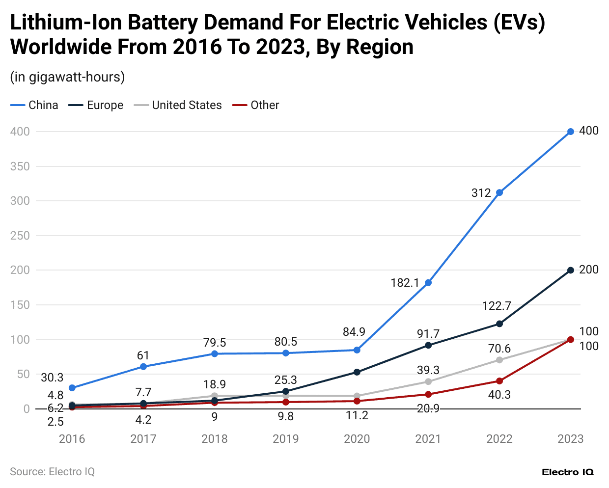 lithium-ion-battery-demand-for-electric-vehicles-evs-worldwide-from-2016-to-2023-by-region
