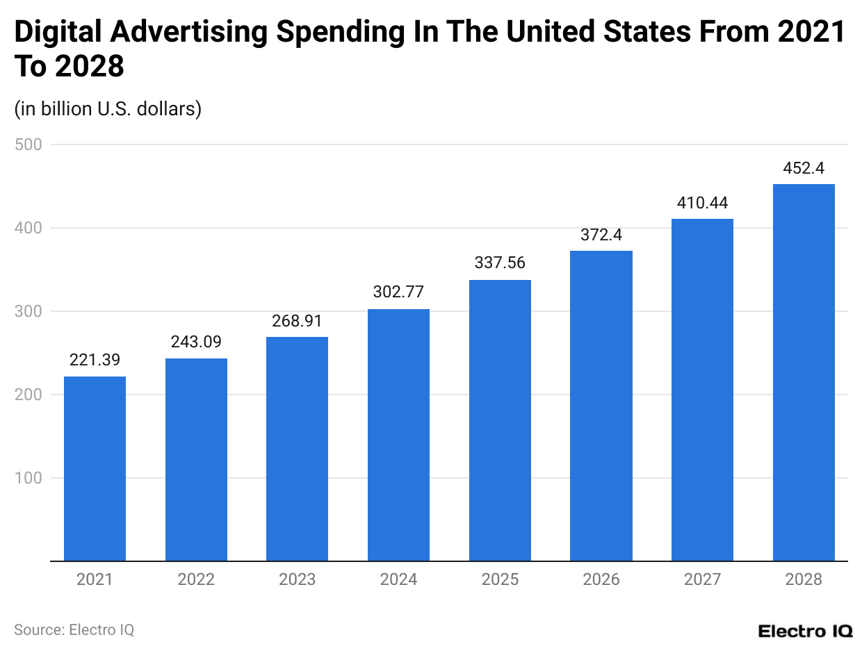 Digital Advertising Spending In The United States From 2021 To 2028