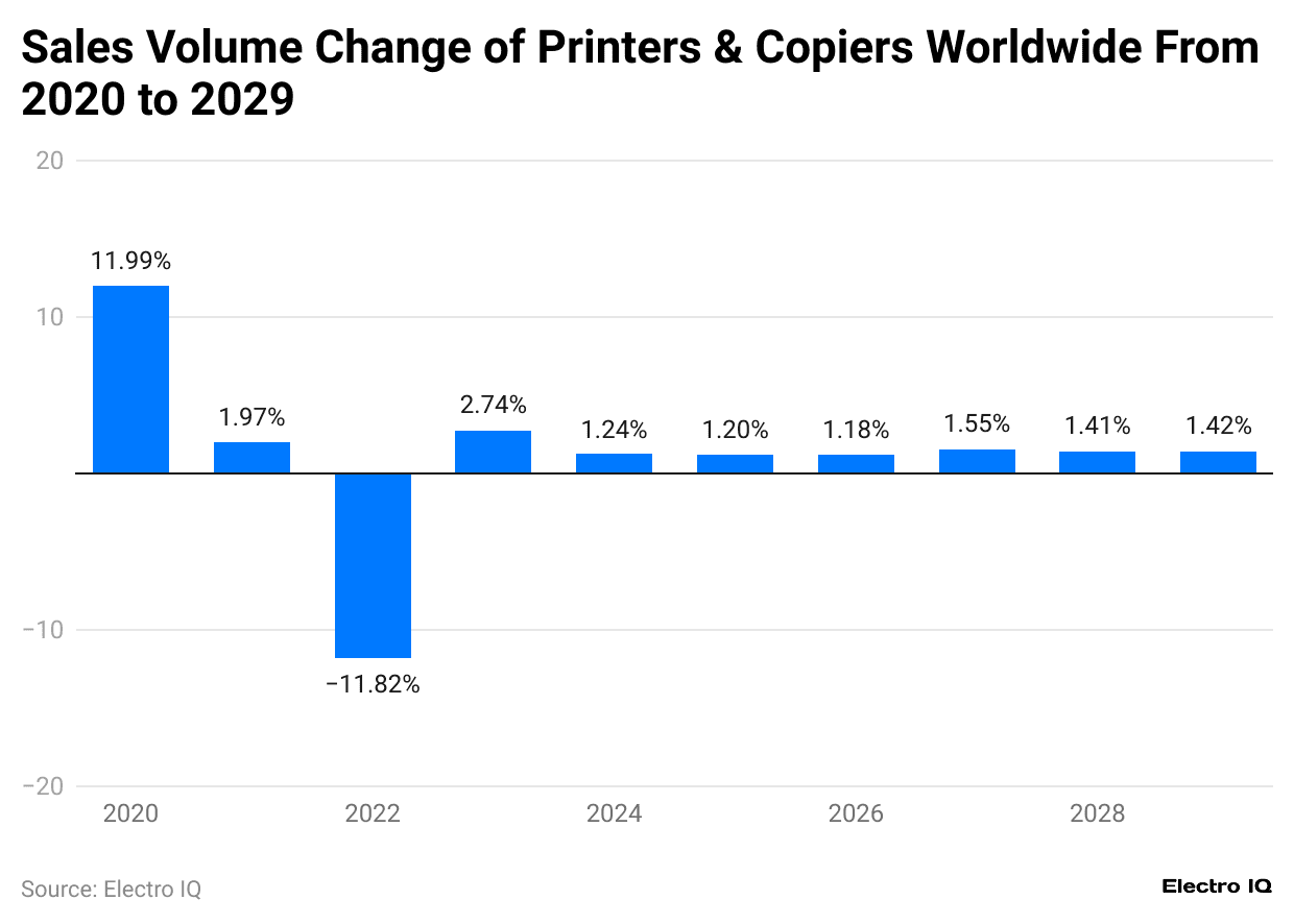 sales-volume-change-of-printers-copiers-worldwide-from-2020-to-2029