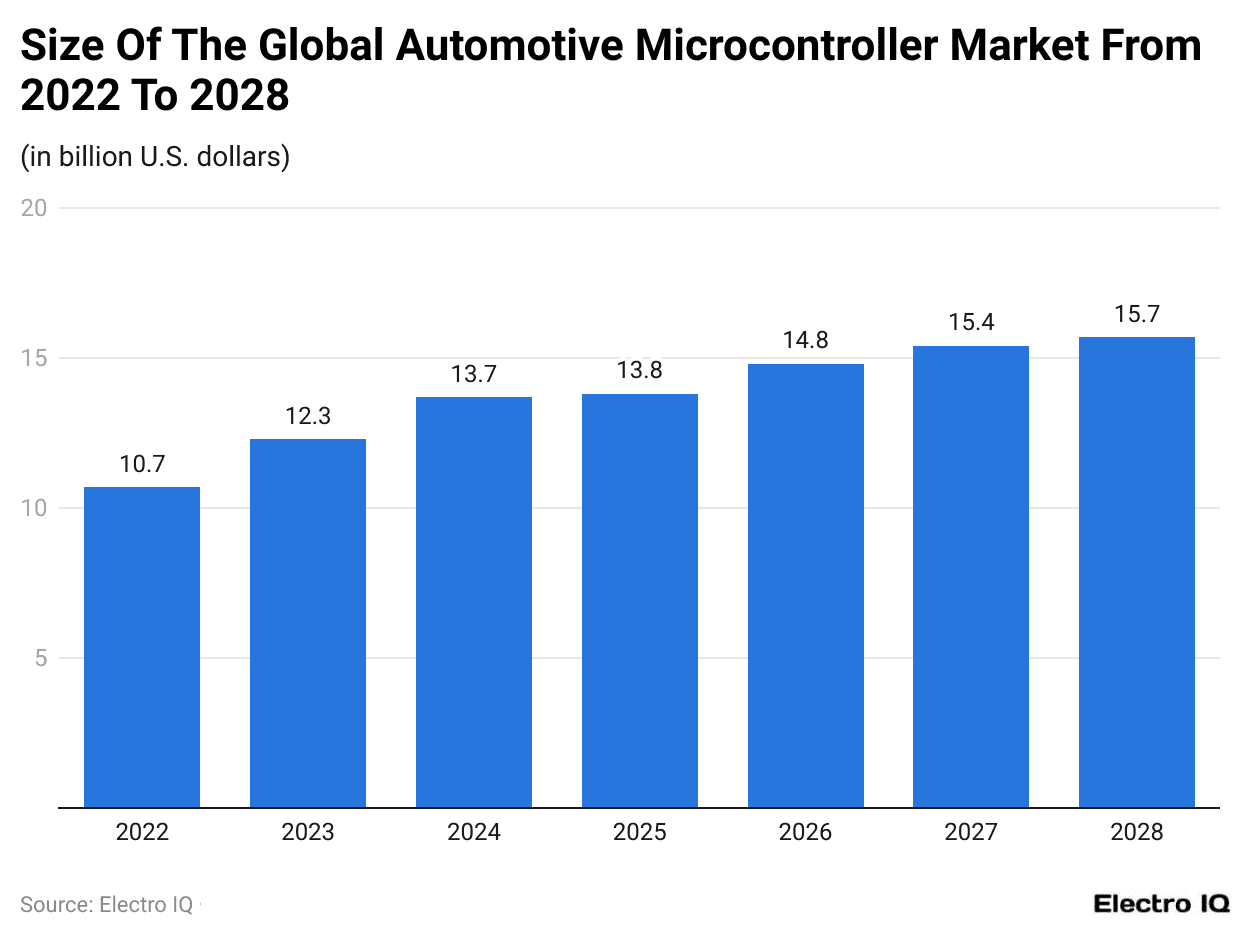 Size Of The Global Automotive Microcontroller Market From 2022 To 2028