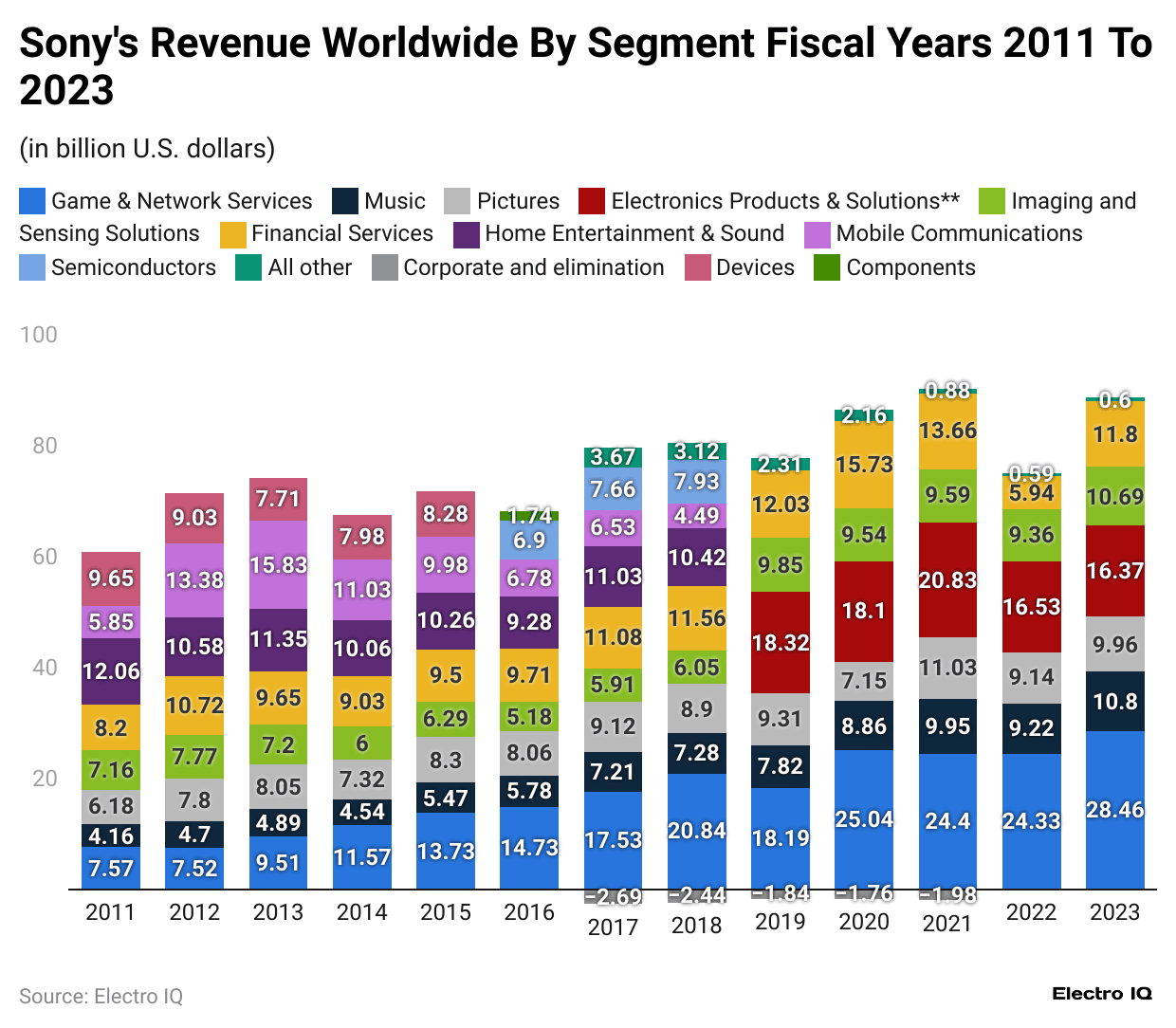-sony-s-revenue-worldwide-by-segment-fiscal-years-2011-to-2023