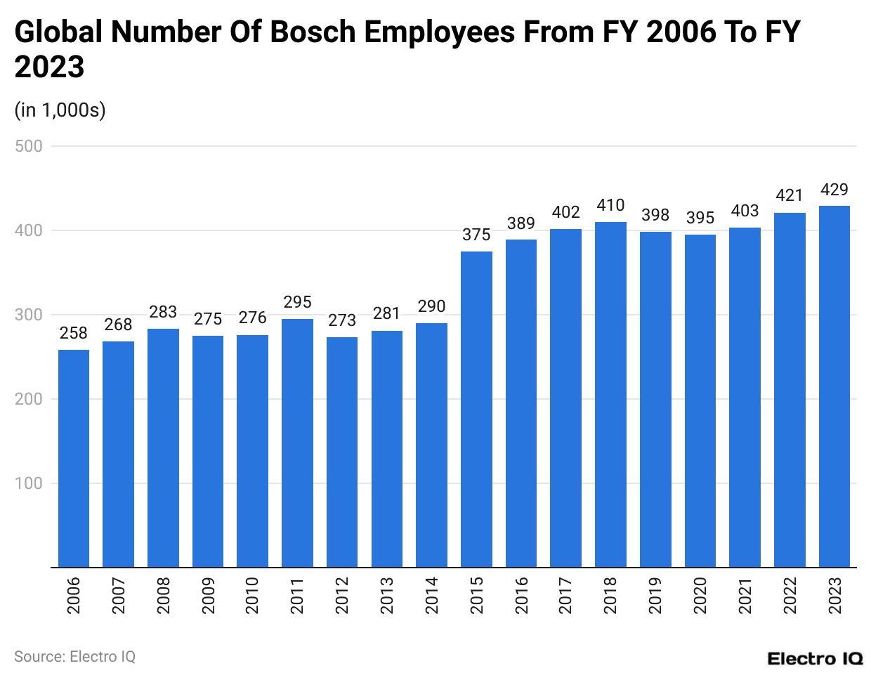 Global Number Of Bosch Employees From FY 2006 To FY 2023