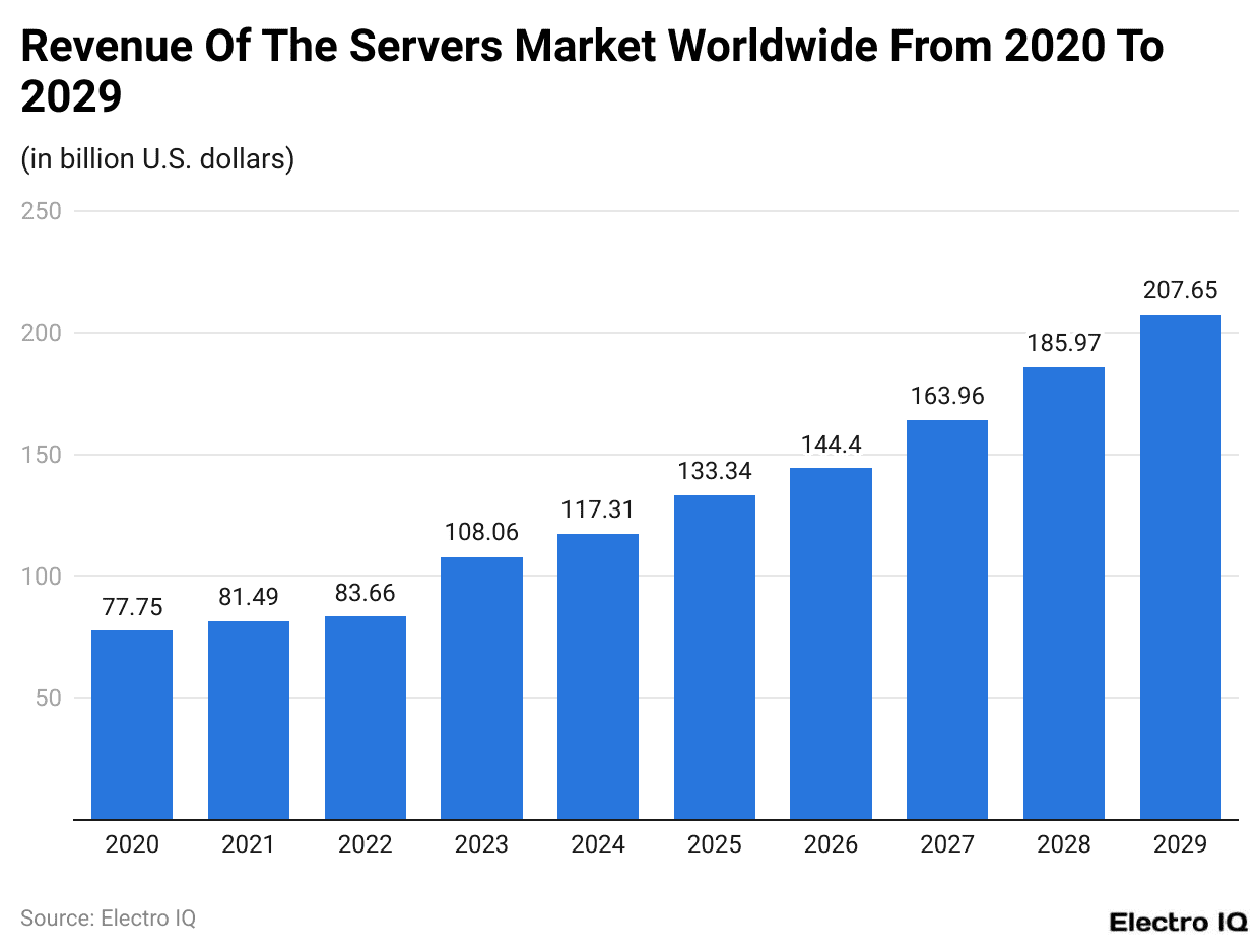 Revenue Of The Servers Market Worldwide From 2020 To 2029