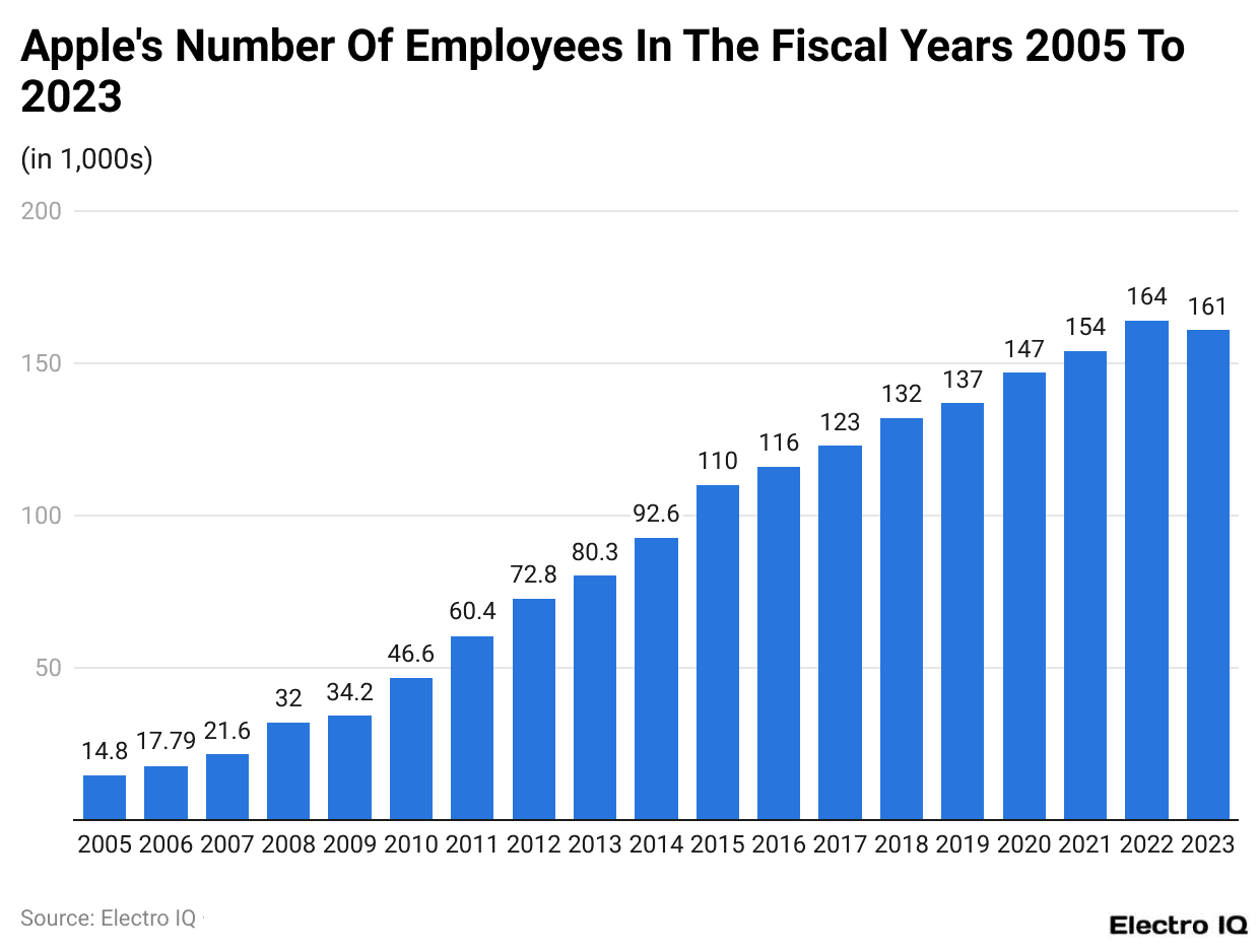 Apple's Number Of Employees In The Fiscal Years 2005 To 2023