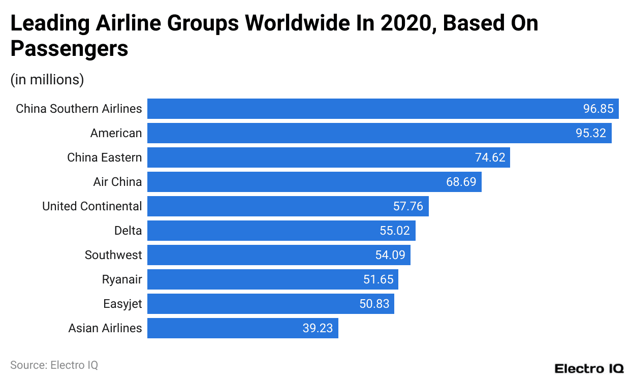 Leading Airline Groups Worldwide In 2020, Based On Passengers