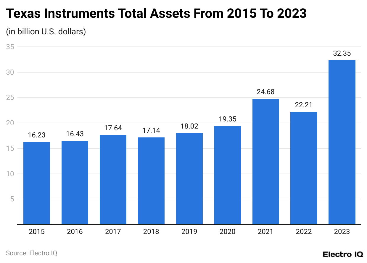 Texas Instruments Total Assets From 2015 To 2023