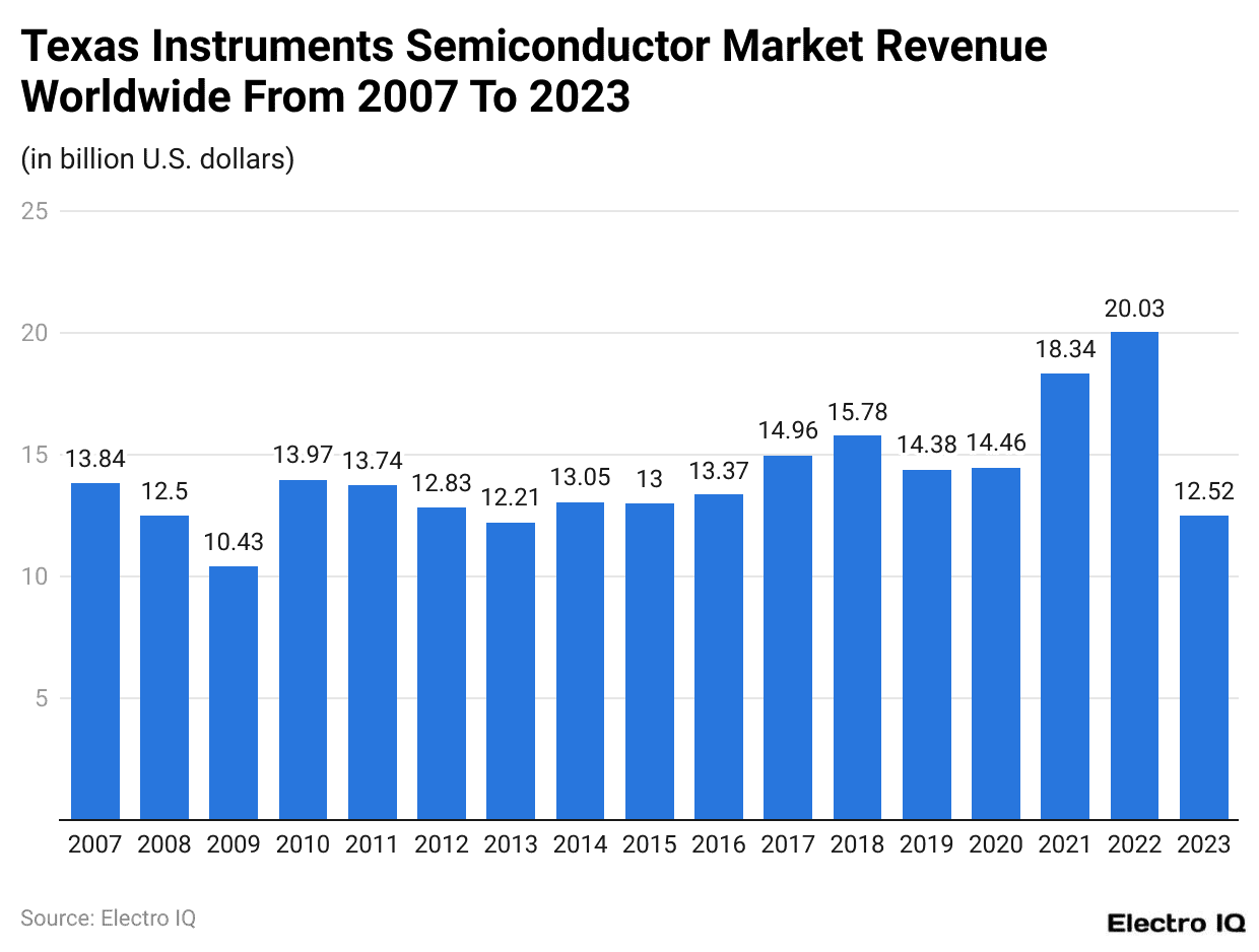 Texas Instruments Semiconductor Market Revenue Worldwide From 2007 To 2023