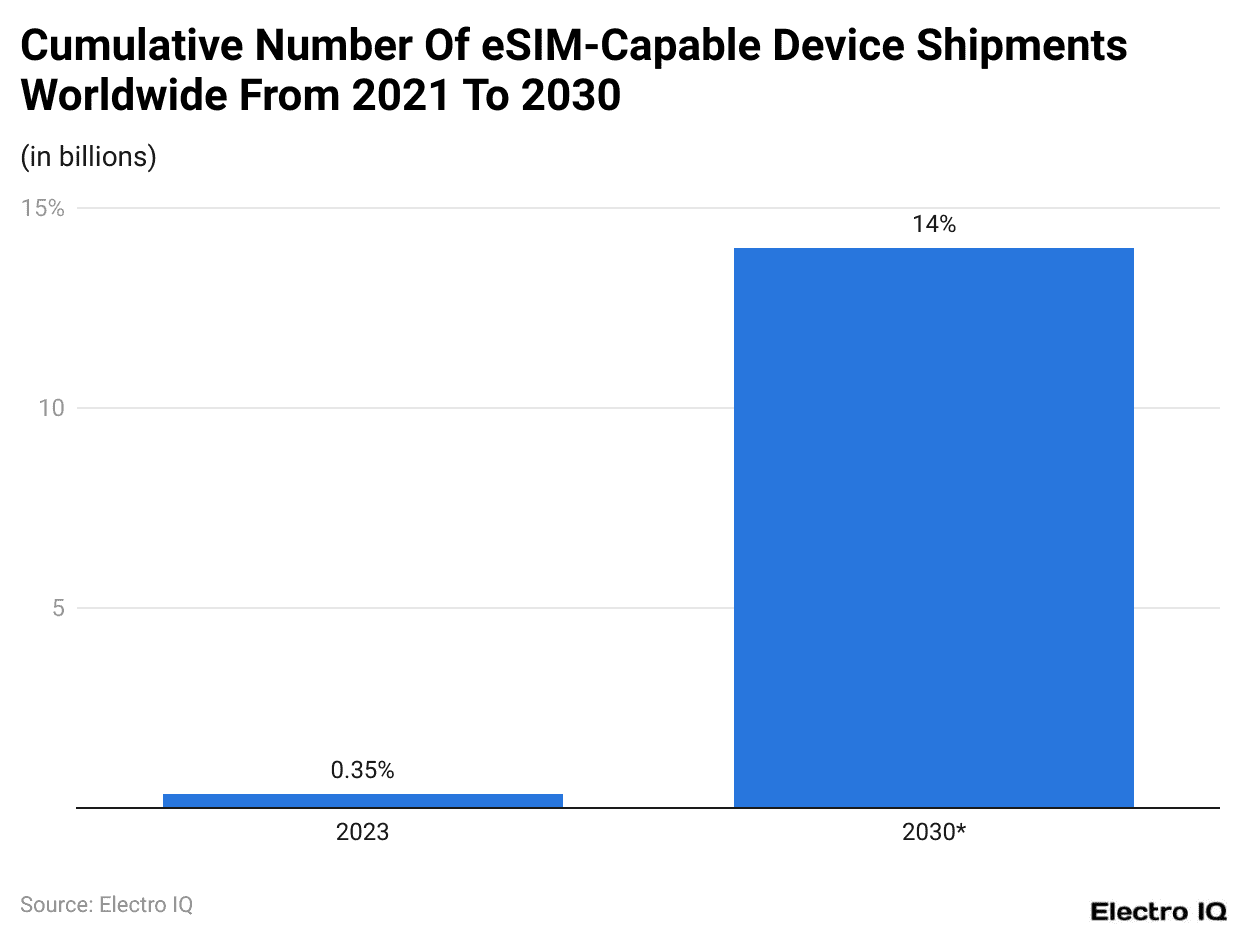 Cumulative Number Of eSIM-Capable Device Shipments Worldwide From 2021 To 2030