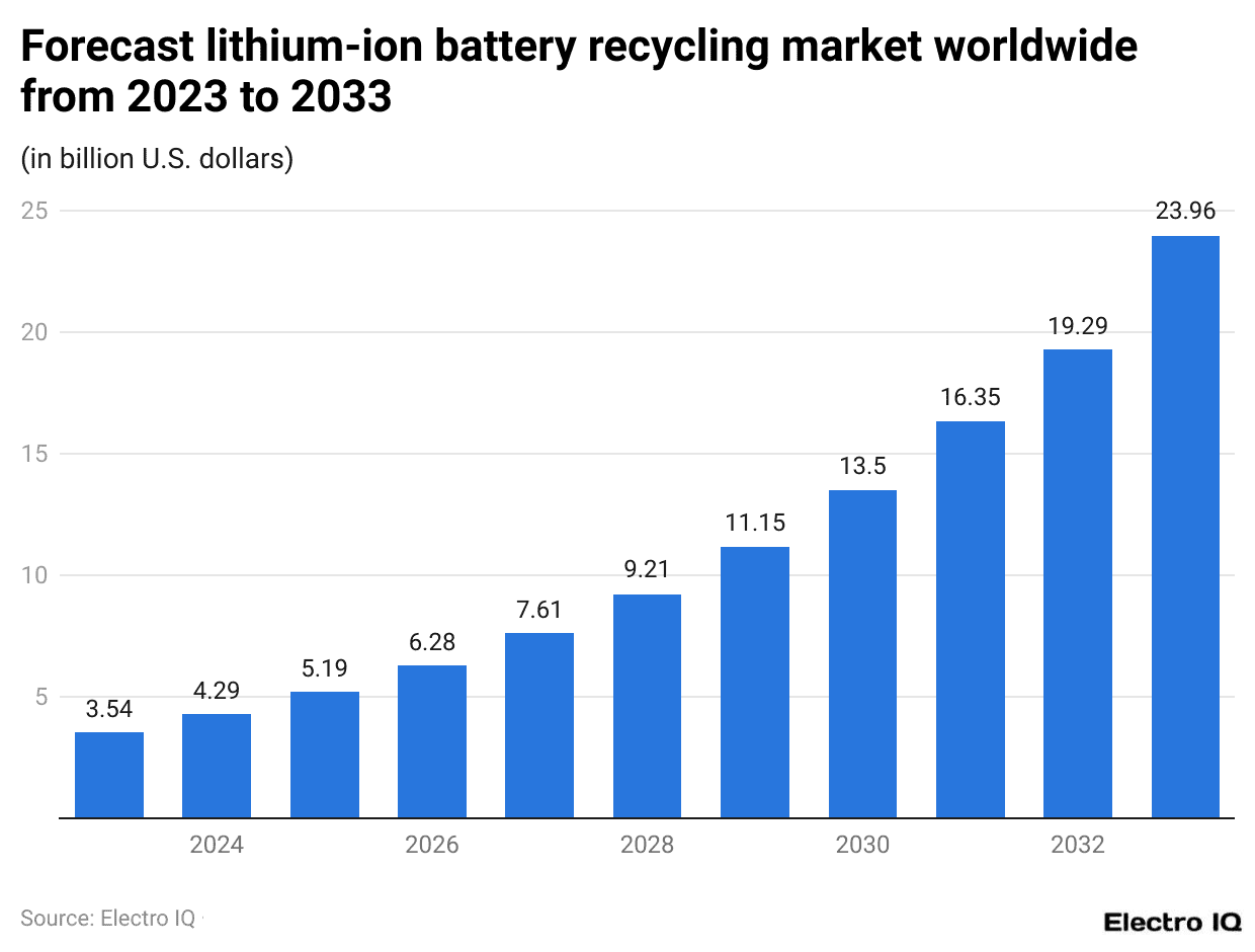 Forecast lithium-ion battery recycling market worldwide from 2023 to 2033