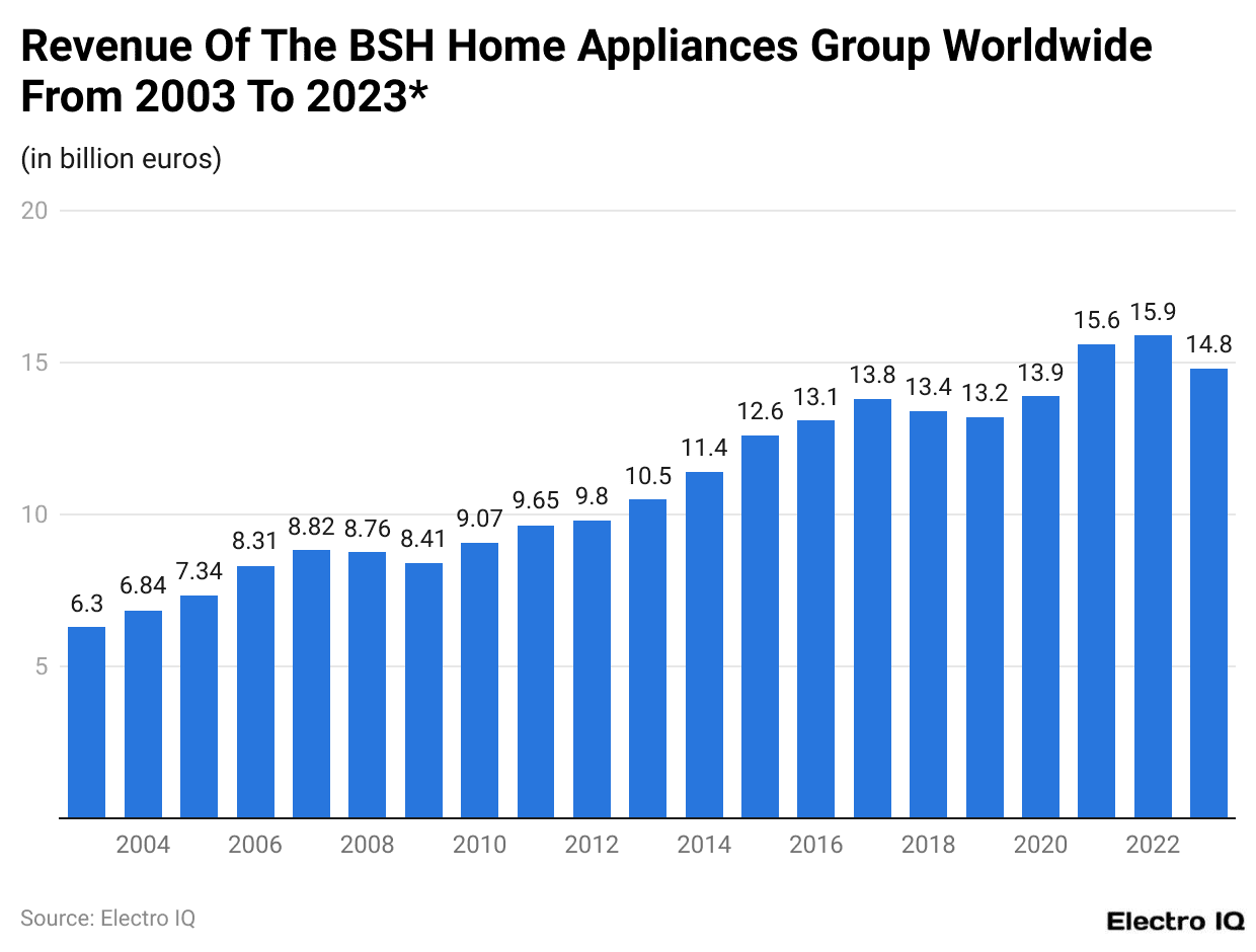 Revenue Of The BSH Home Appliances Group Worldwide From 2003 To 2023*