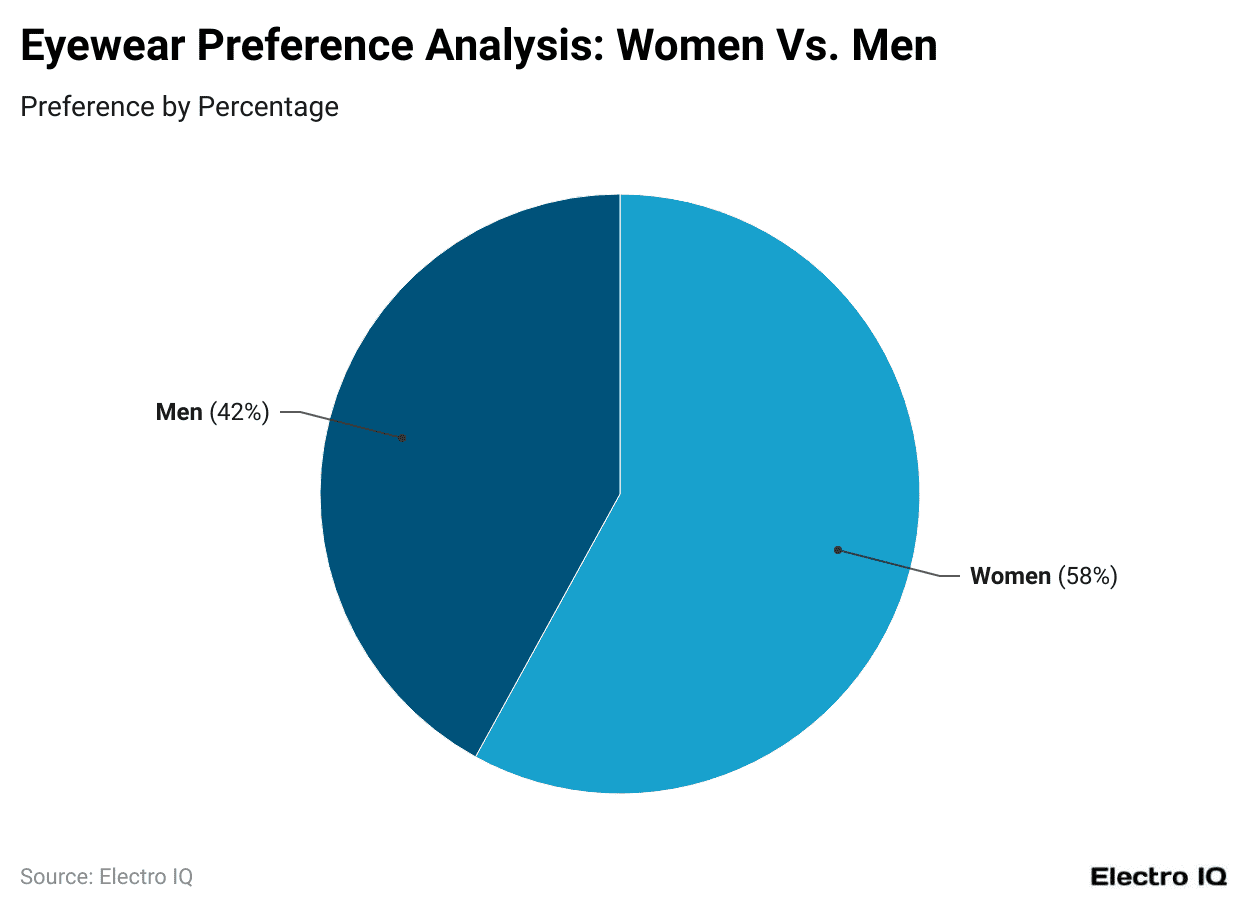 Eyewear Preference Analysis: Women Vs. Men
