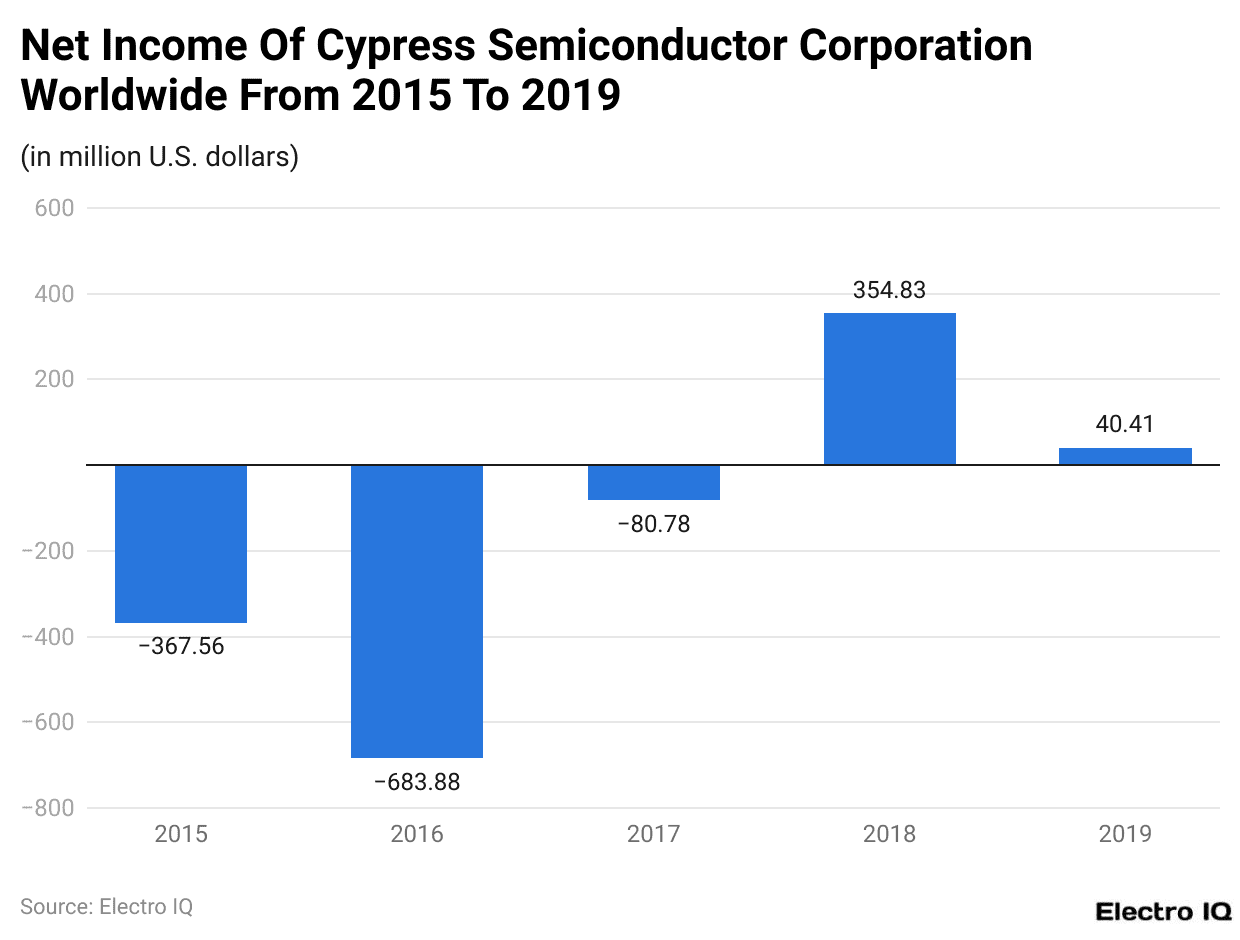 Net Income Of Cypress Semiconductor Corporation Worldwide From 2015 To 2019
