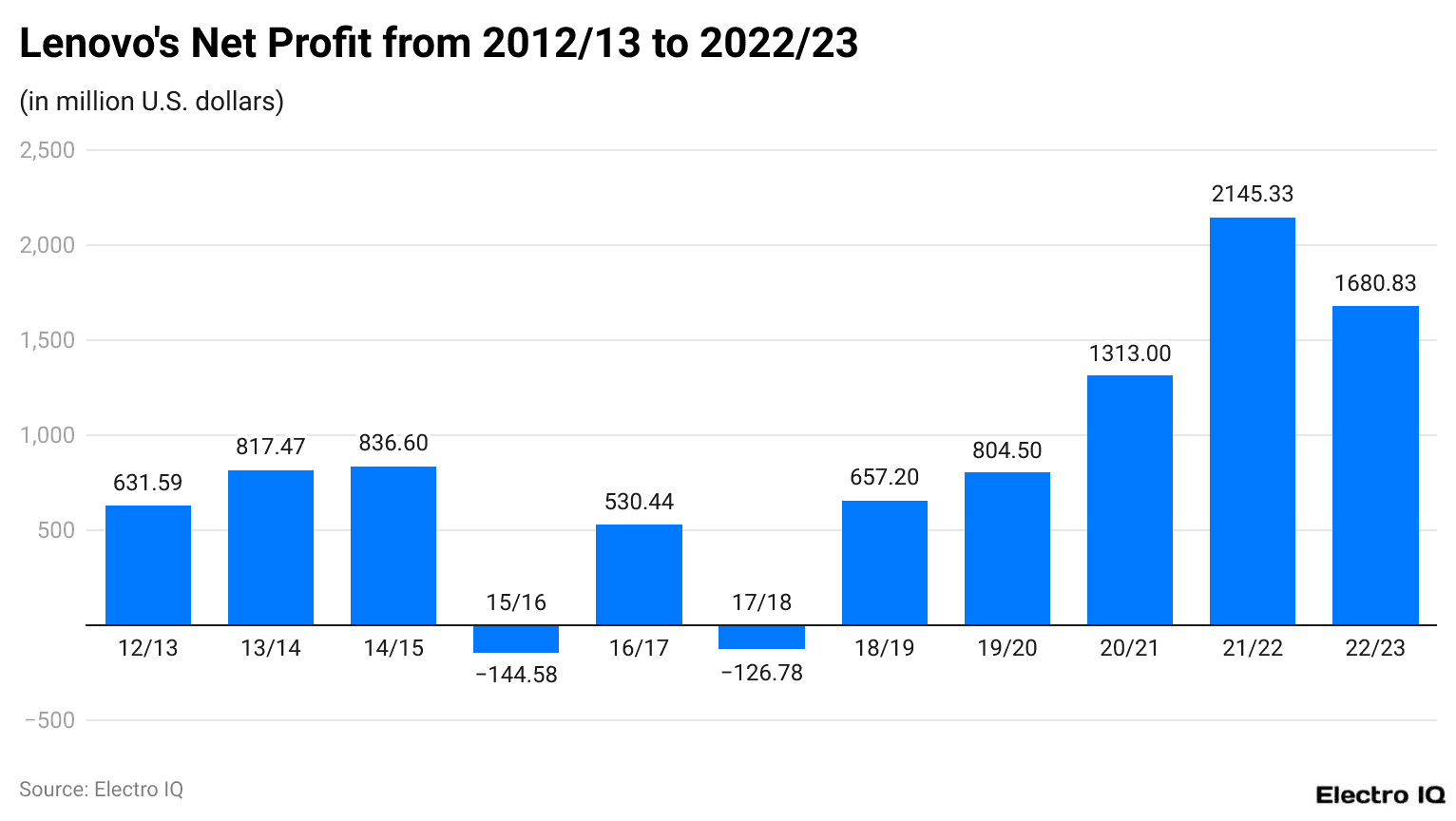 lenovo-s-net-profit-from-2012-13-to-2022-23