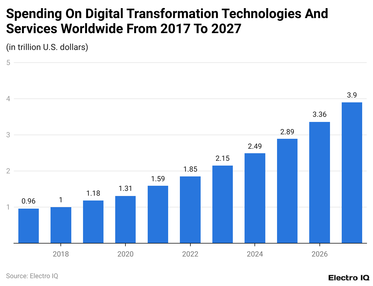 Spending On Digital Transformation Technologies And Services Worldwide From 2017 To 2027