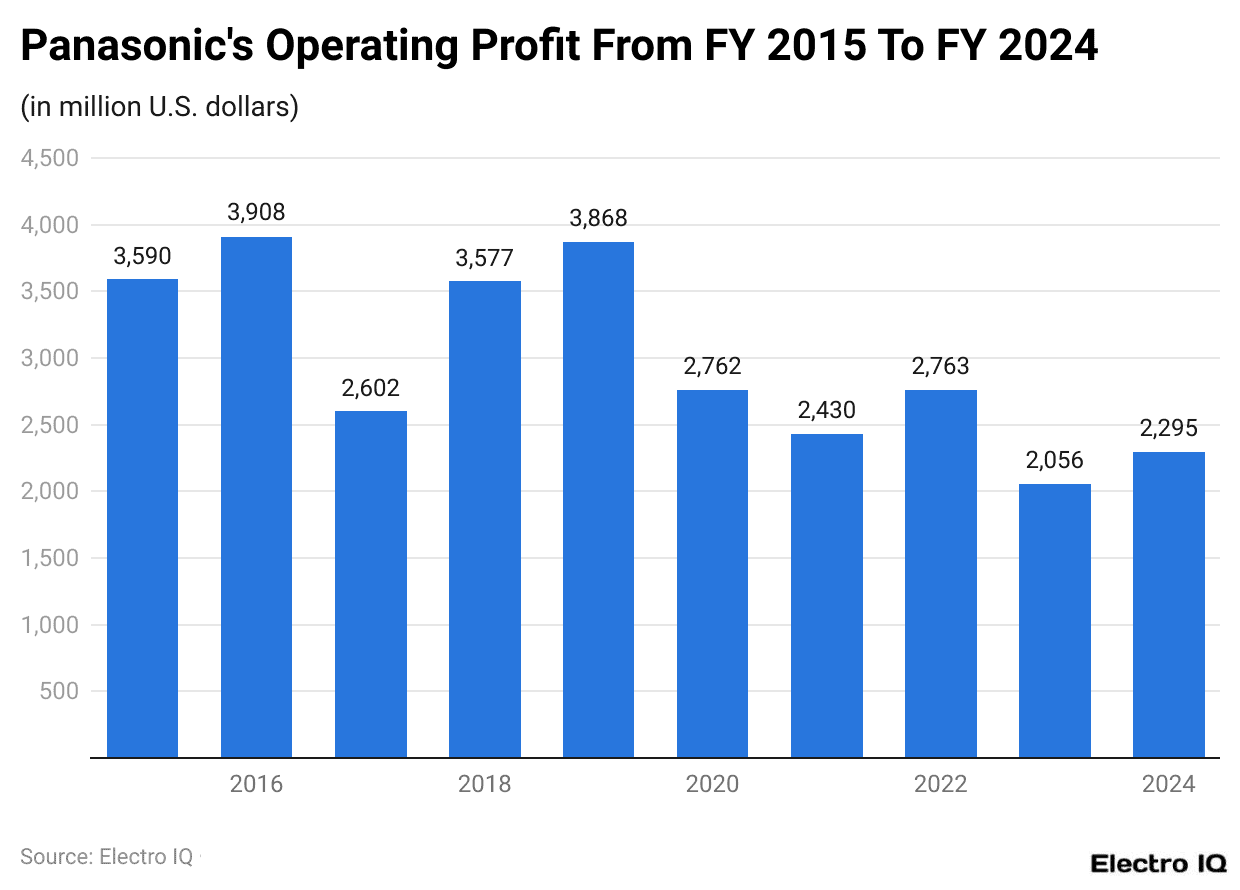 Panasonic's Operating Profit From FY 2015 To FY 2024