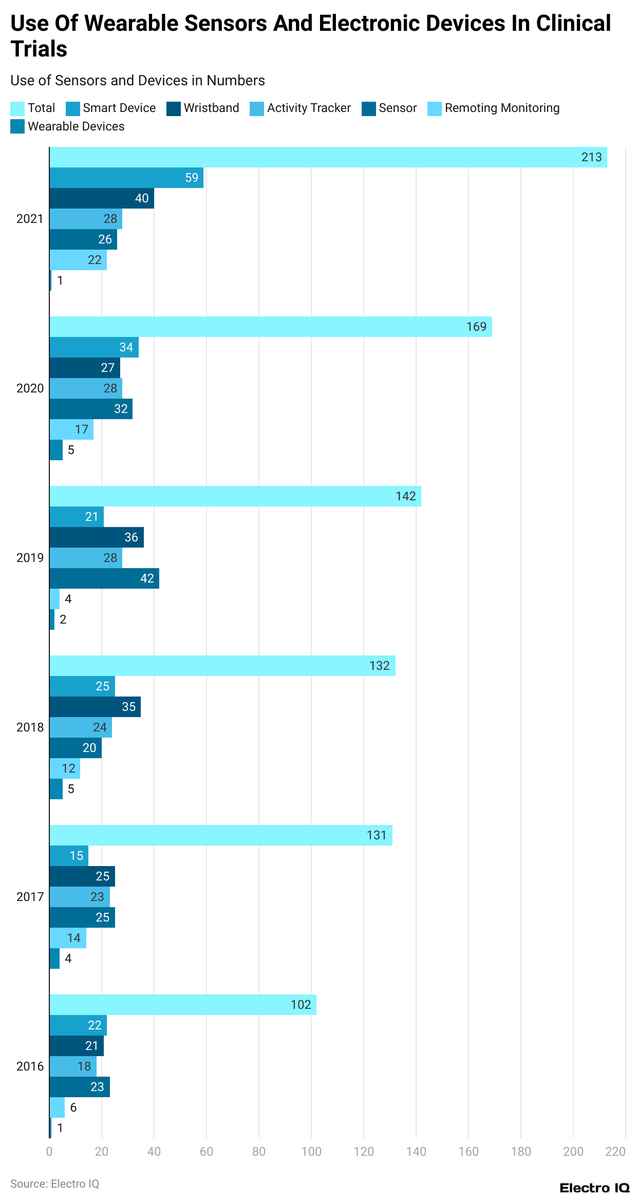 useof-wearable-sensors-and-electronic-devices-in-clinical-trials