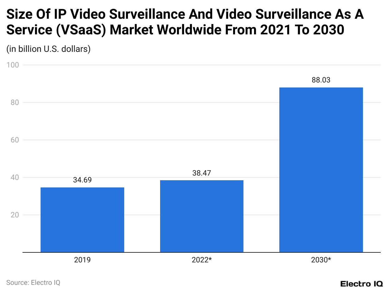 Size Of IP Video Surveillance And Video Surveillance As A Service (VSaaS) Market Worldwide From 2021 To 2030