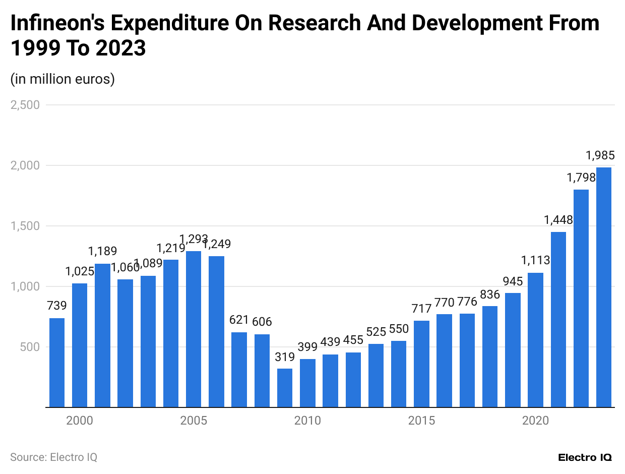 infineon-s-expenditure-on-research-and-development-from-1999-to-2023