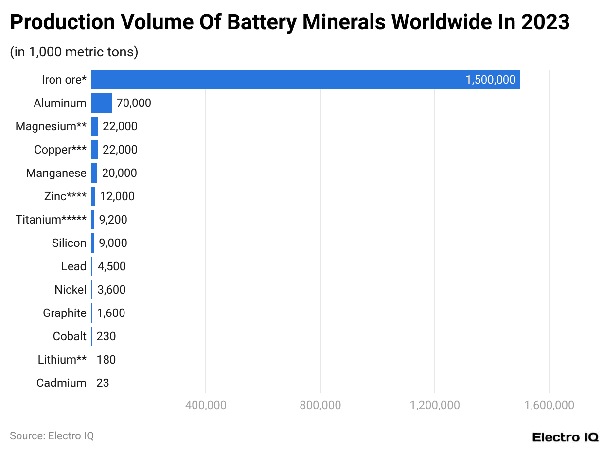 Production Volume Of Battery Minerals Worldwide In 2023