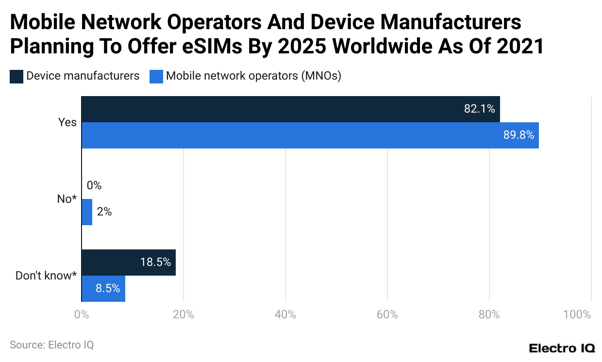 Mobile Network Operators And Device Manufacturers Planning To Offer eSIMs By 2025 Worldwide As Of 2021