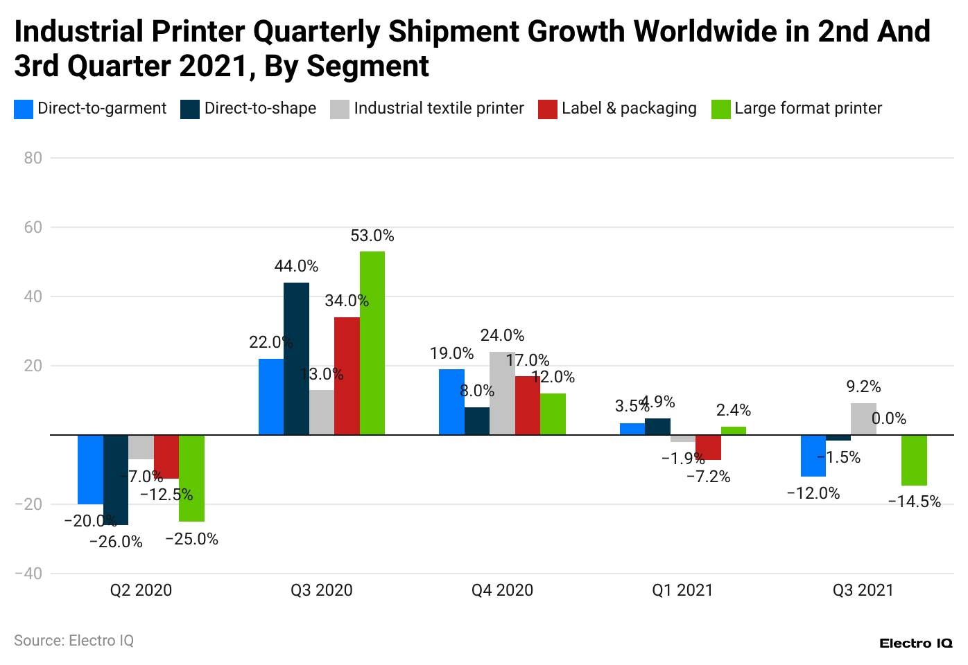 industrial-printer-quarterly-shipment-growth-worldwide-in-2nd-and-3rd-quarter-2021-by-segment